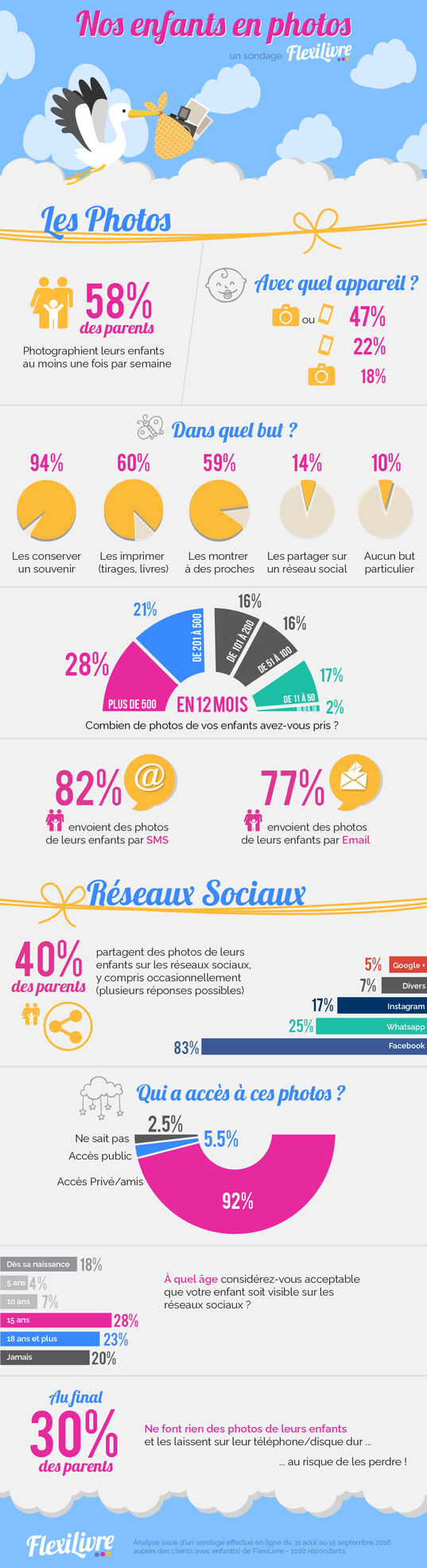 Infographie Flexilivre photos enfants