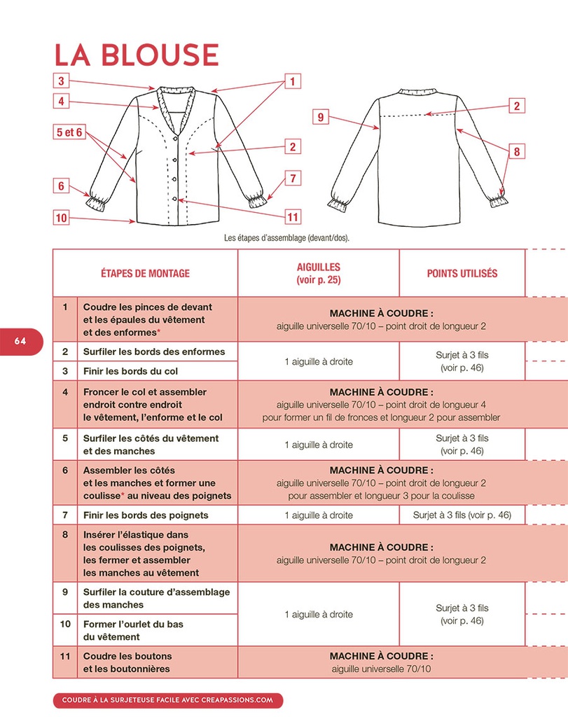 Comment coudre un ourlet - Technique Couture Ourlets - Breizh Mama